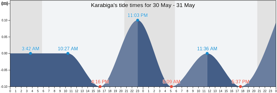 Karabiga, Canakkale, Turkey tide chart