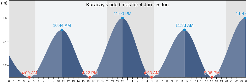 Karacay, Hatay, Turkey tide chart