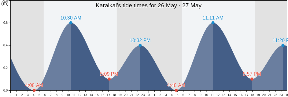 Karaikal, Puducherry, India tide chart