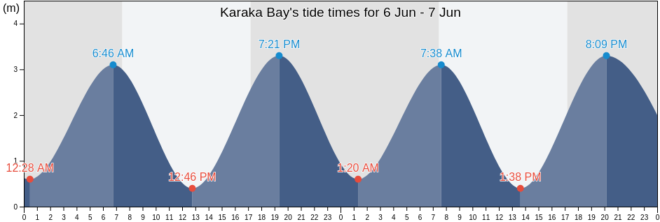 Karaka Bay, Auckland, New Zealand tide chart