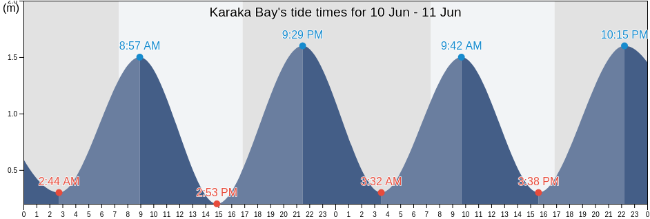 Karaka Bay, Gisborne, New Zealand tide chart