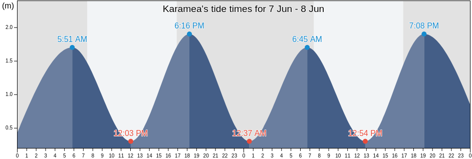 Karamea, New Zealand tide chart