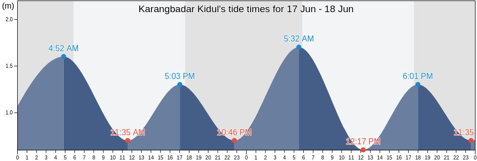 Karangbadar Kidul, Central Java, Indonesia tide chart