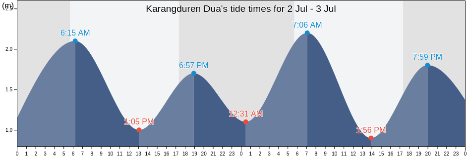 Karangduren Dua, East Java, Indonesia tide chart