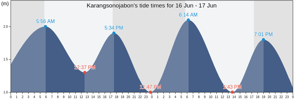 Karangsonojabon, East Java, Indonesia tide chart
