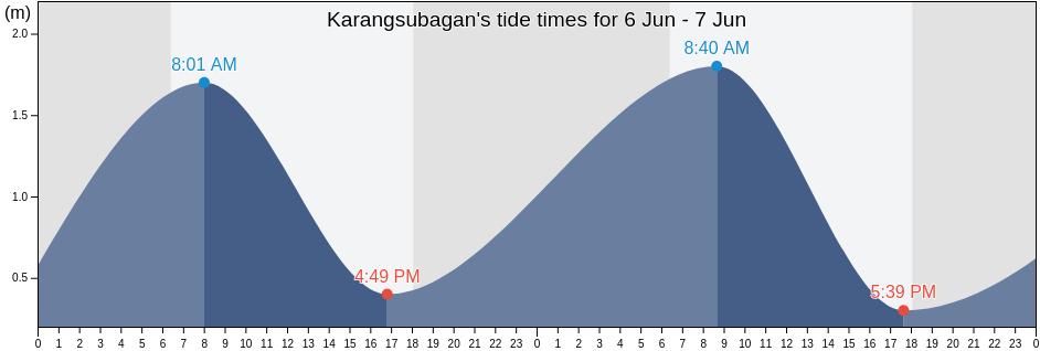 Karangsubagan, West Nusa Tenggara, Indonesia tide chart