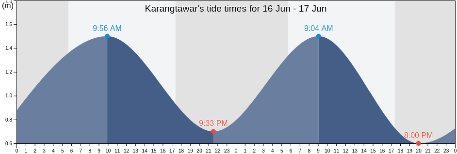 Karangtawar, East Java, Indonesia tide chart