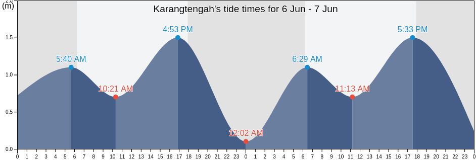 Karangtengah, West Nusa Tenggara, Indonesia tide chart
