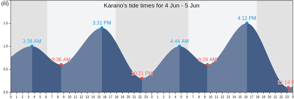 Karano, West Nusa Tenggara, Indonesia tide chart