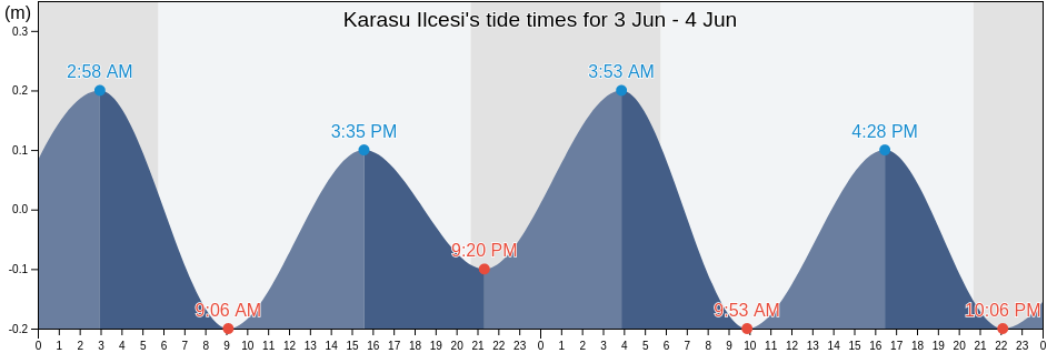 Karasu Ilcesi, Sakarya, Turkey tide chart