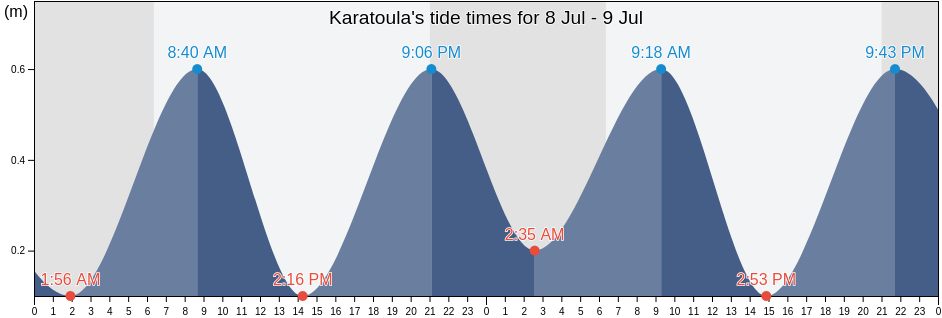 Karatoula, Nomos Ileias, West Greece, Greece tide chart