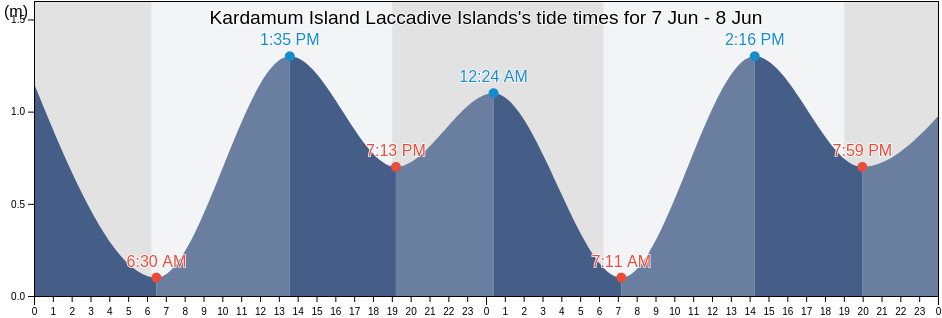 Kardamum Island Laccadive Islands, Kannur, Kerala, India tide chart