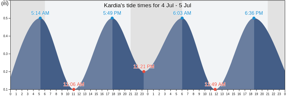 Kardia, Nomos Thessalonikis, Central Macedonia, Greece tide chart