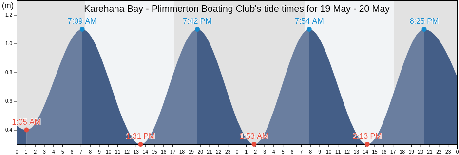 Karehana Bay - Plimmerton Boating Club, Porirua City, Wellington, New Zealand tide chart