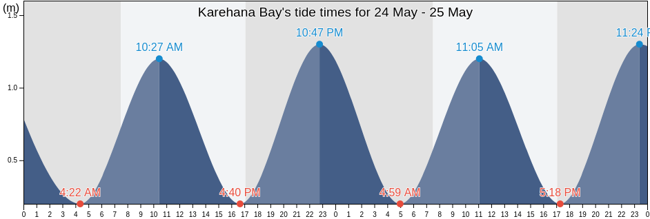 Karehana Bay, Porirua City, Wellington, New Zealand tide chart
