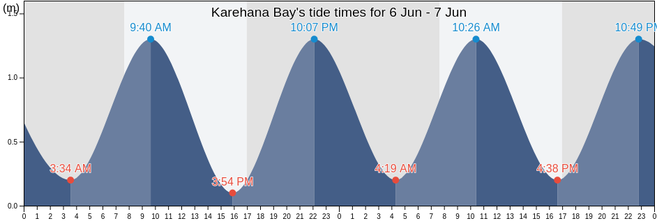 Karehana Bay, Wellington, New Zealand tide chart