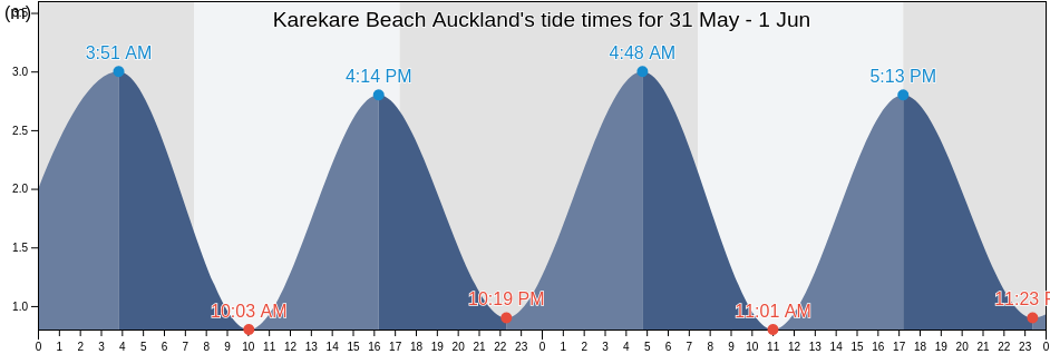 Karekare Beach Auckland, Auckland, Auckland, New Zealand tide chart