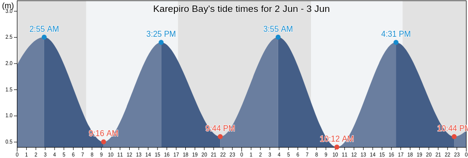 Karepiro Bay, Auckland, New Zealand tide chart