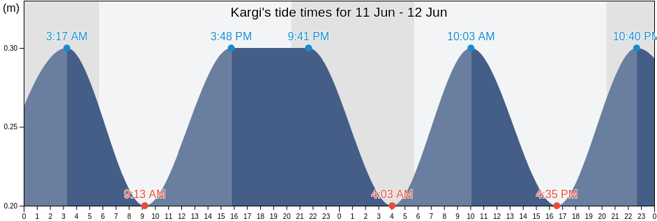 Kargi, Mugla, Turkey tide chart