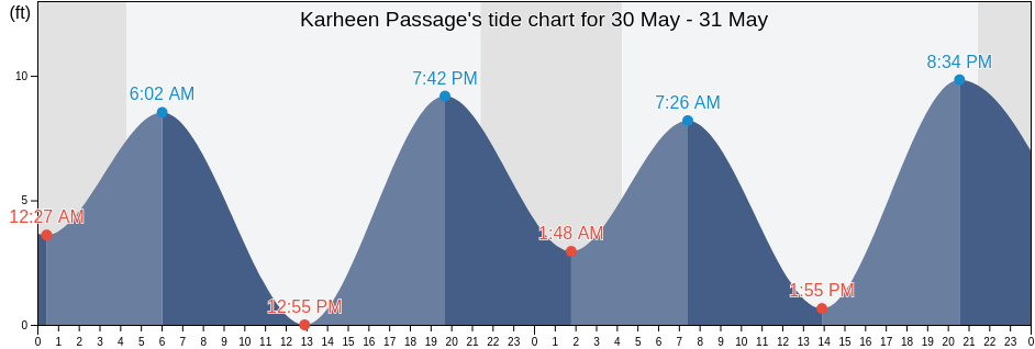 Karheen Passage, Prince of Wales-Hyder Census Area, Alaska, United States tide chart
