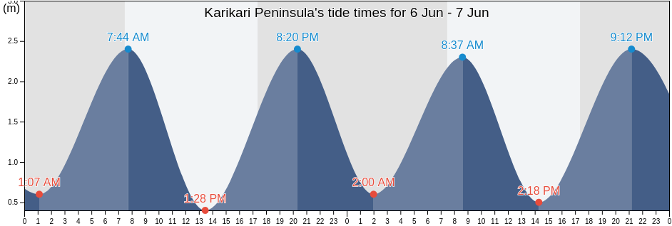 Karikari Peninsula, Auckland, New Zealand tide chart