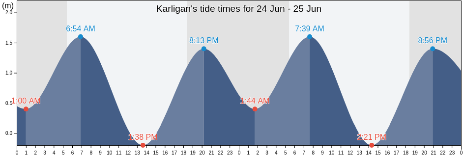 Karligan, Province of Quezon, Calabarzon, Philippines tide chart
