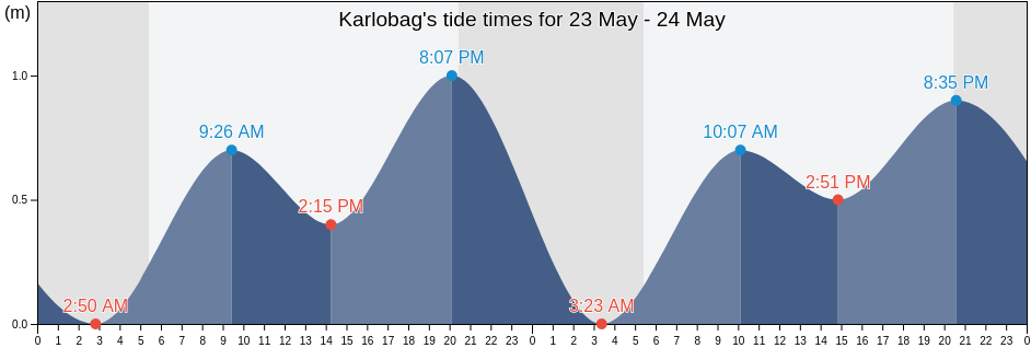 Karlobag, Licko-Senjska, Croatia tide chart
