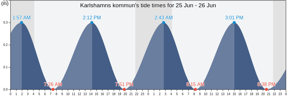Karlshamns kommun, Blekinge, Sweden tide chart