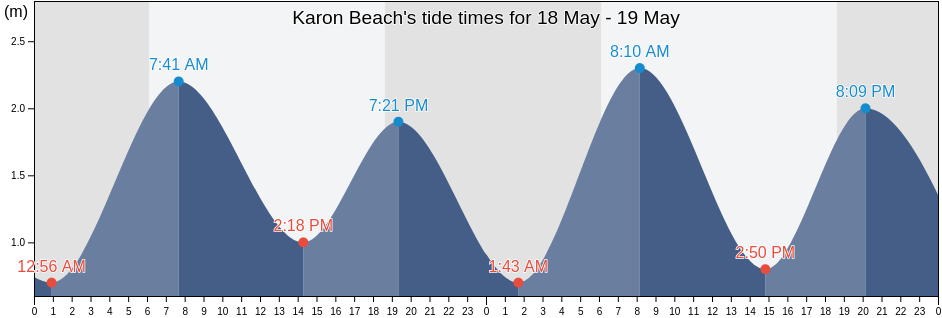 Karon Beach, Phuket, Thailand tide chart