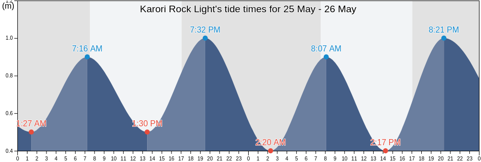 Karori Rock Light, Wellington City, Wellington, New Zealand tide chart