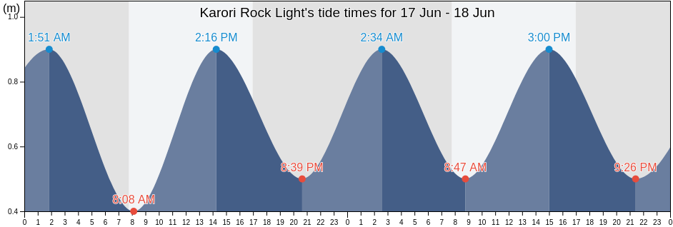 Karori Rock Light, Wellington, New Zealand tide chart