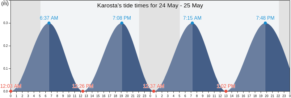 Karosta, Liepaja, Liepaja, Latvia tide chart