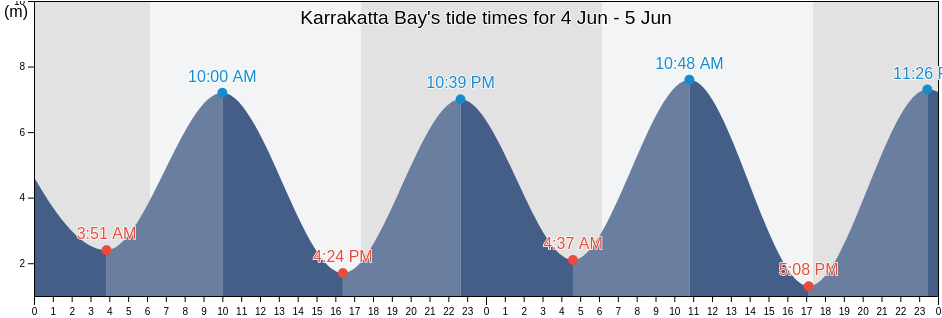 Karrakatta Bay, Western Australia, Australia tide chart