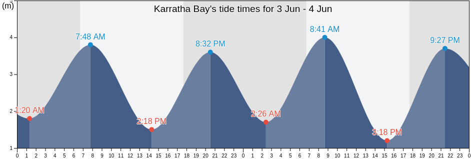 Karratha Bay, Western Australia, Australia tide chart