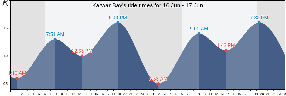 Karwar Bay, South Goa, Goa, India tide chart