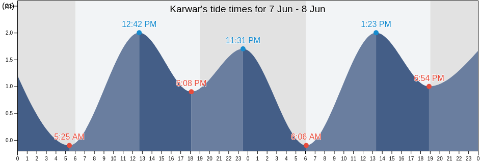 Karwar, Uttar Kannada, Karnataka, India tide chart