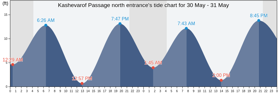 Kashevarof Passage north entrance, City and Borough of Wrangell, Alaska, United States tide chart