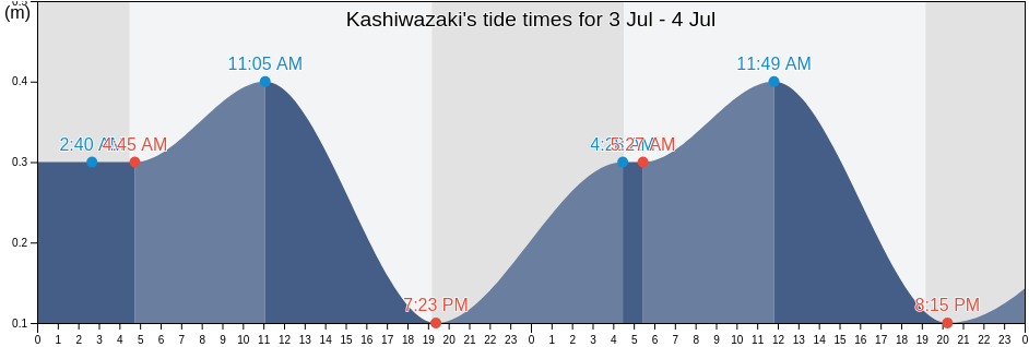 Kashiwazaki, Kashiwazaki Shi, Niigata, Japan tide chart