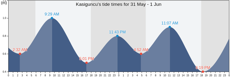 Kasiguncu, Central Sulawesi, Indonesia tide chart