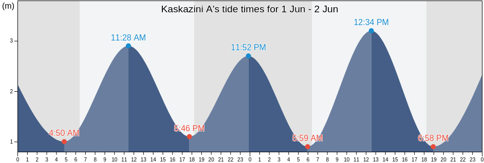 Kaskazini A, Zanzibar North, Tanzania tide chart