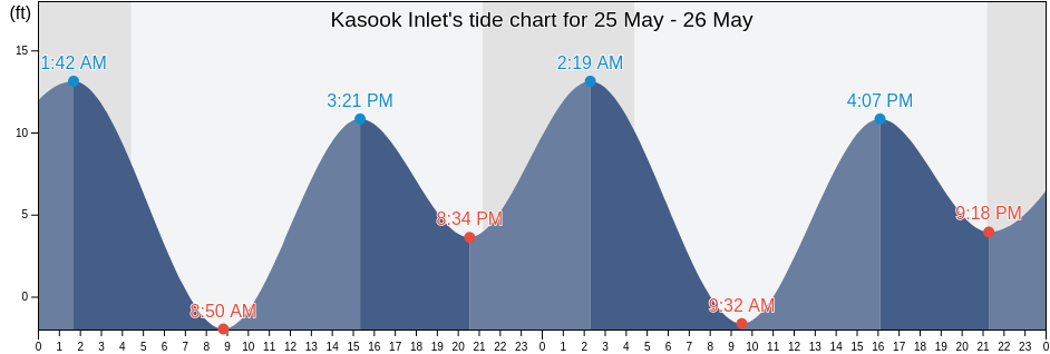 Kasook Inlet, Prince of Wales-Hyder Census Area, Alaska, United States tide chart