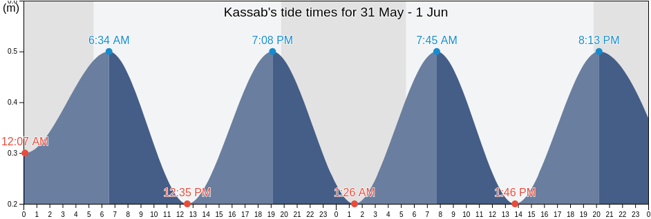Kassab, Latakia, Syria tide chart