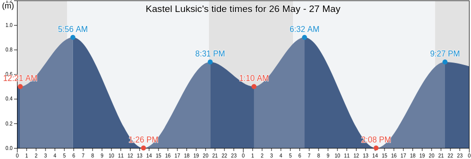 Kastel Luksic, Kastela, Split-Dalmatia, Croatia tide chart