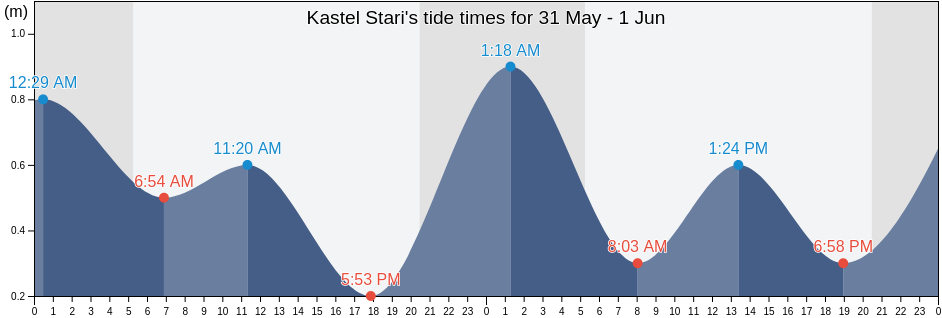 Kastel Stari, Kastela, Split-Dalmatia, Croatia tide chart