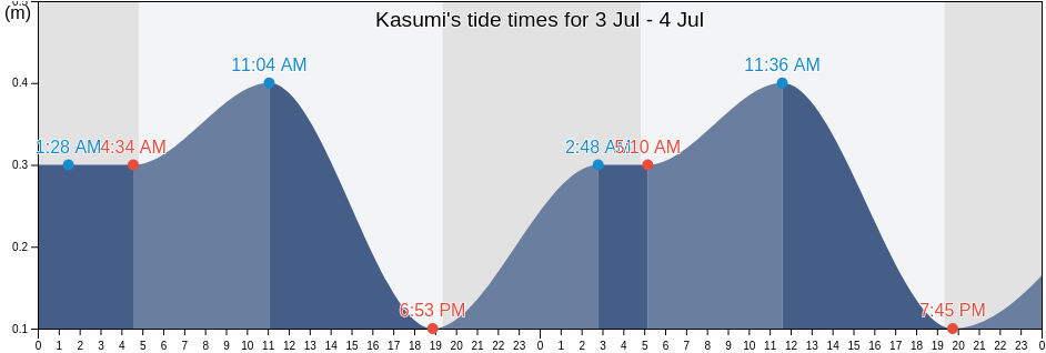 Kasumi, Mikata-gun, Hyogo, Japan tide chart