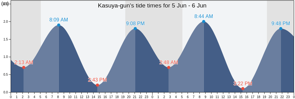 Kasuya-gun, Fukuoka, Japan tide chart