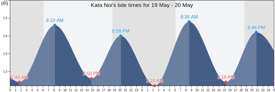 Kata Noi, Phuket, Thailand tide chart