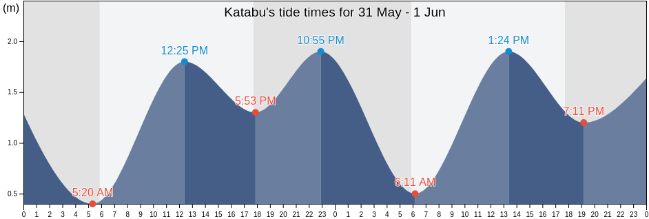 Katabu, Southeast Sulawesi, Indonesia tide chart