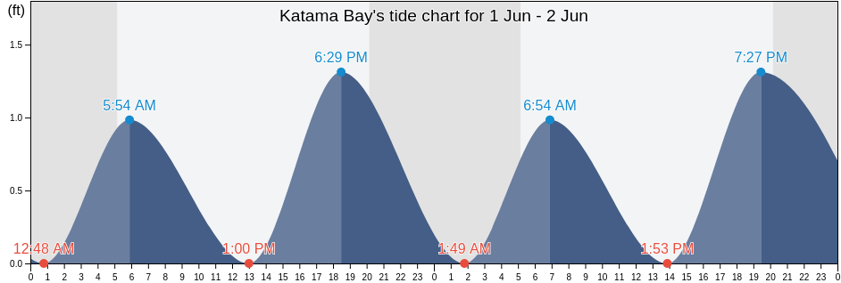 Katama Bay, Dukes County, Massachusetts, United States tide chart