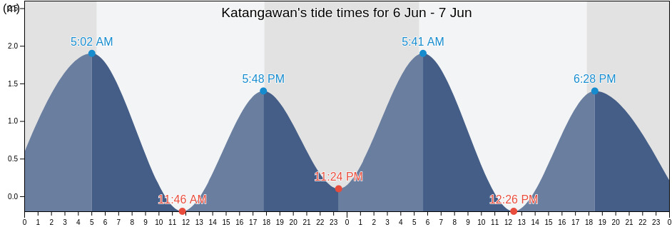 Katangawan, Province of South Cotabato, Soccsksargen, Philippines tide chart